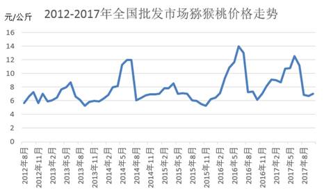 陕西人生就是博尊龙ag旗舰厅翠香猕猴桃批发价格